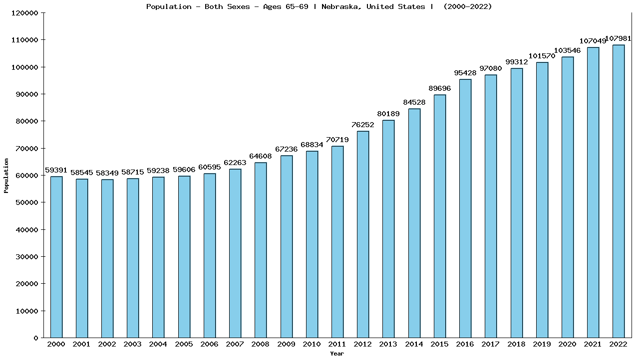 Graph showing Populalation - Elderly Men And Women - Aged 65-69 - [2000-2022] | Nebraska, United-states